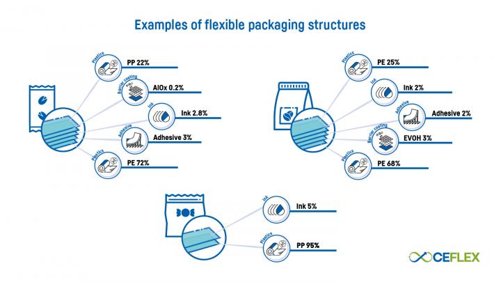 complex packaging struture - credit ceflex