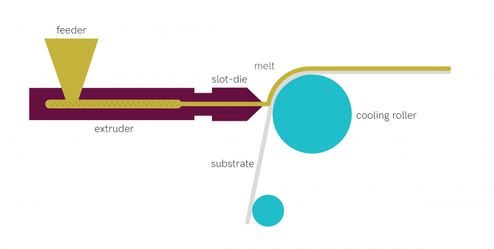 extrusion coating principle