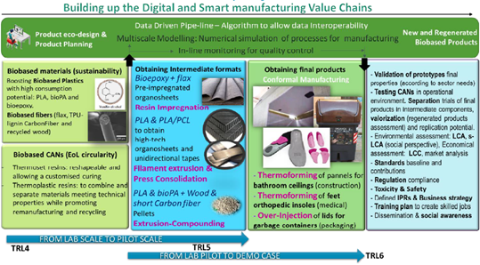 bio-uptake value chains