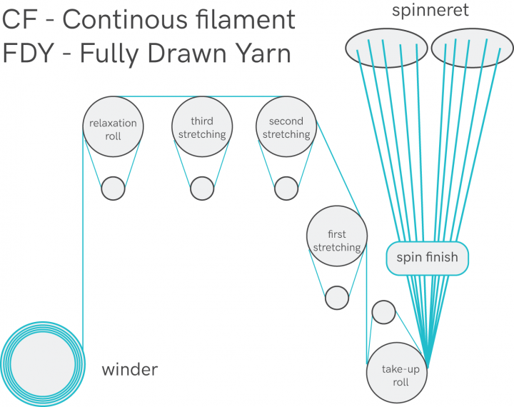 continuous filament - fully drawn yarn