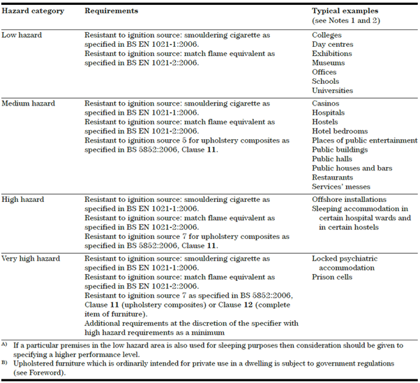 fire hazards table uk