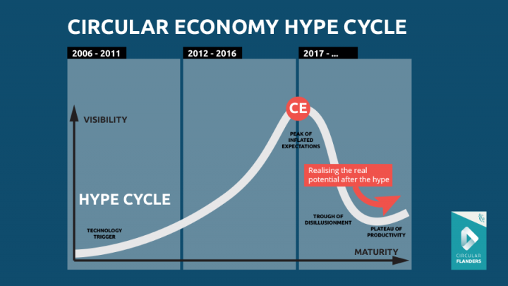 hype cycle ce