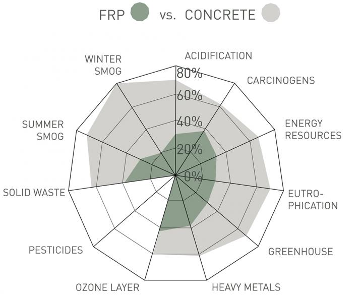LCA study FRP vs Concrete