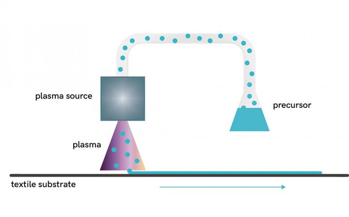 Plasma surface treatment - principle