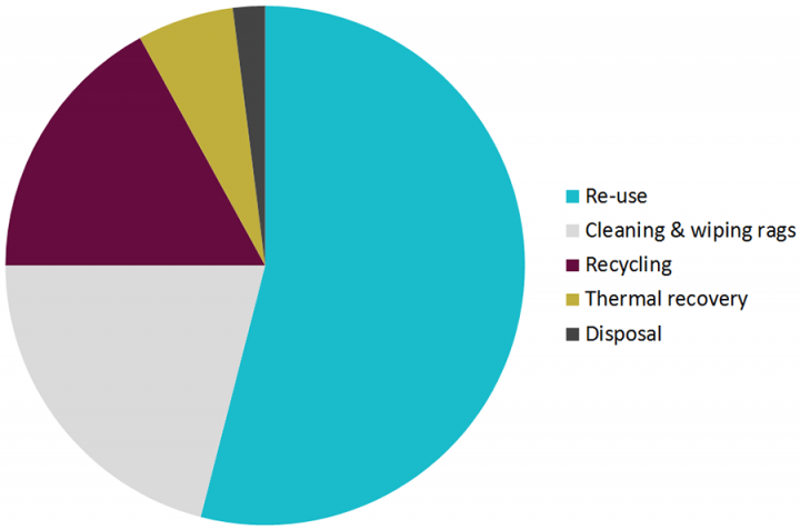 Routes of collected end-of-life textiles in Germany by 2013 (Korolkow 2015)