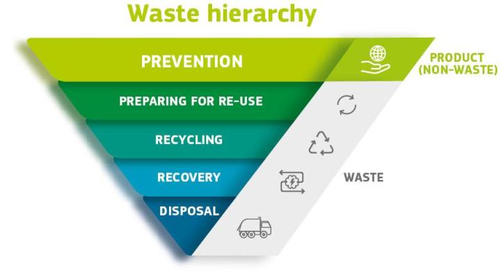 Waste hierarchy