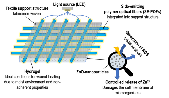 smart wound dressing