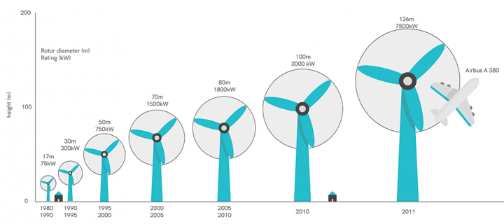 Evolution of wind turbines' size and power