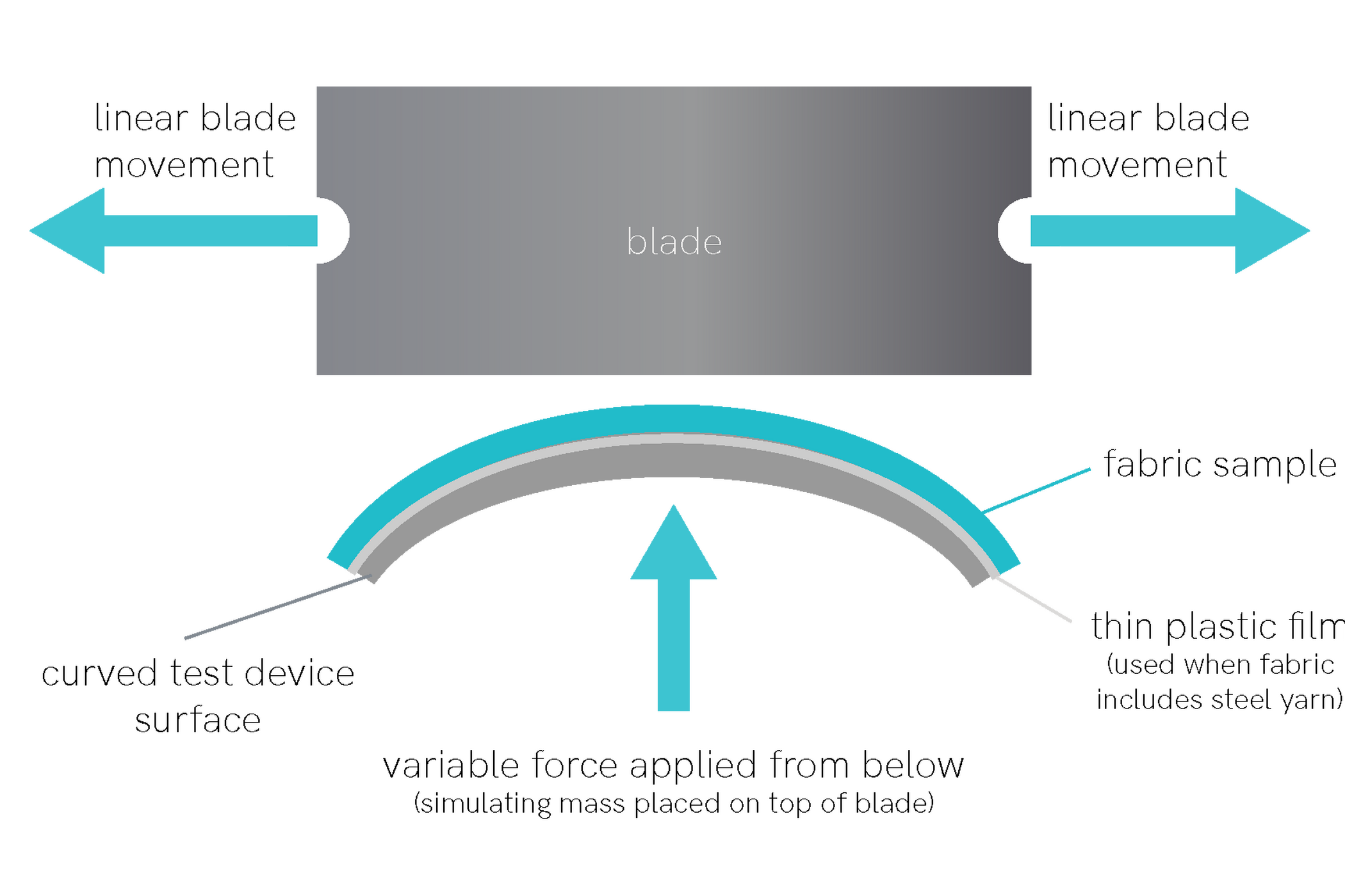 ISO 13997 cut test