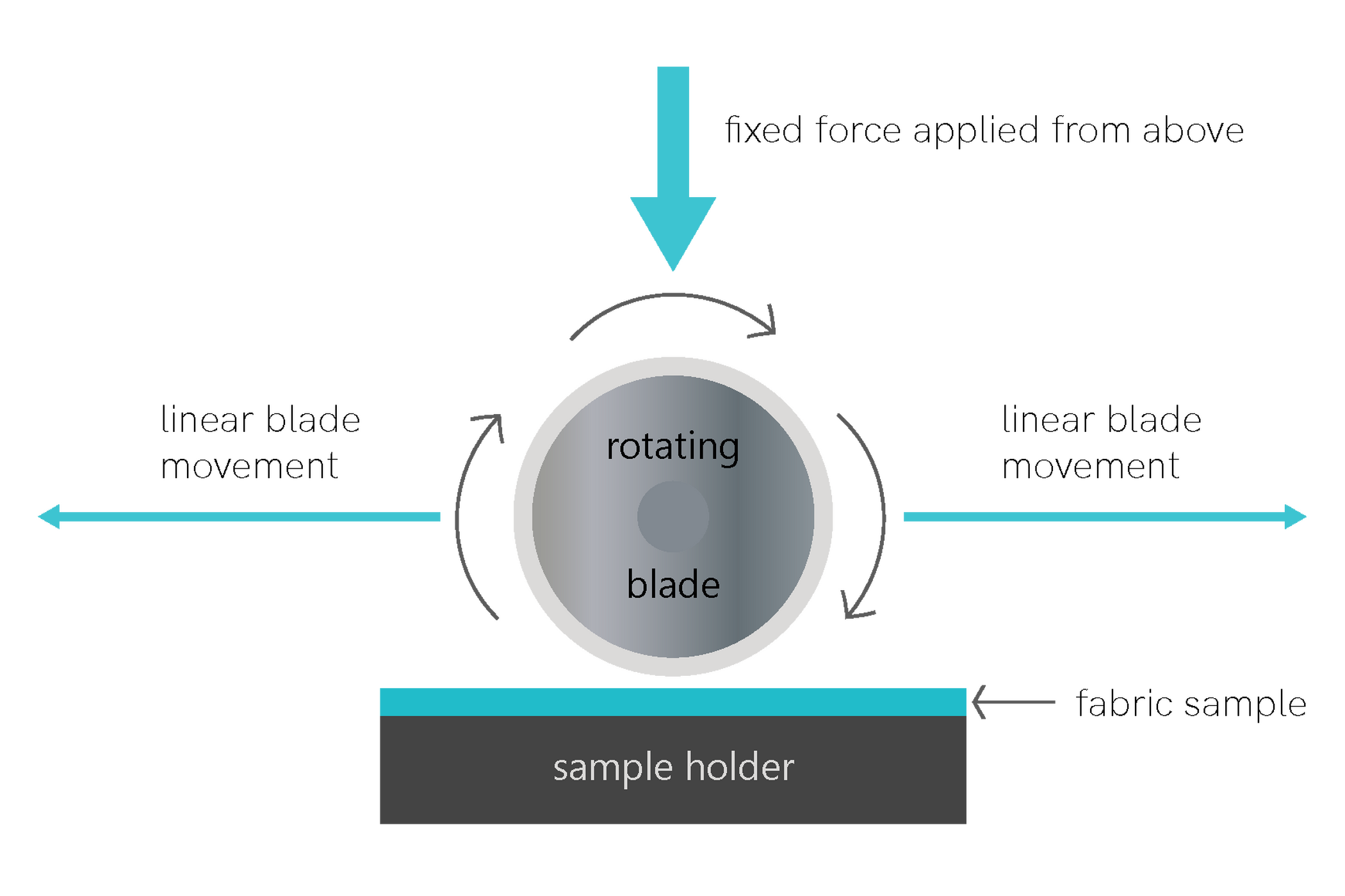 EN 388 coupe test diagram
