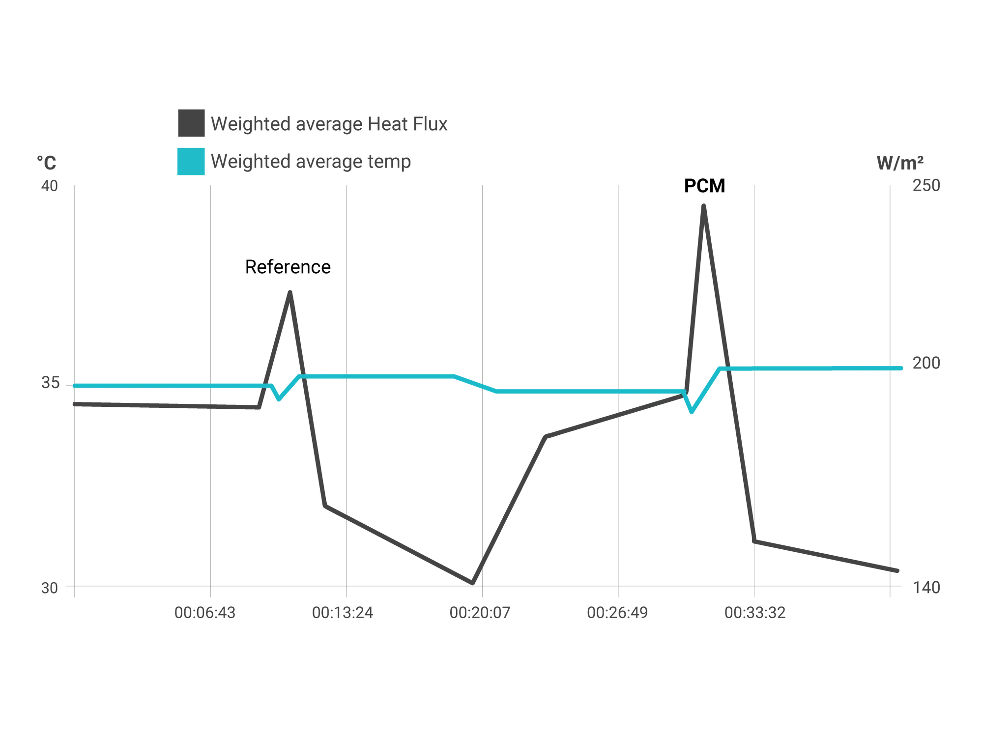 PCM heat flux