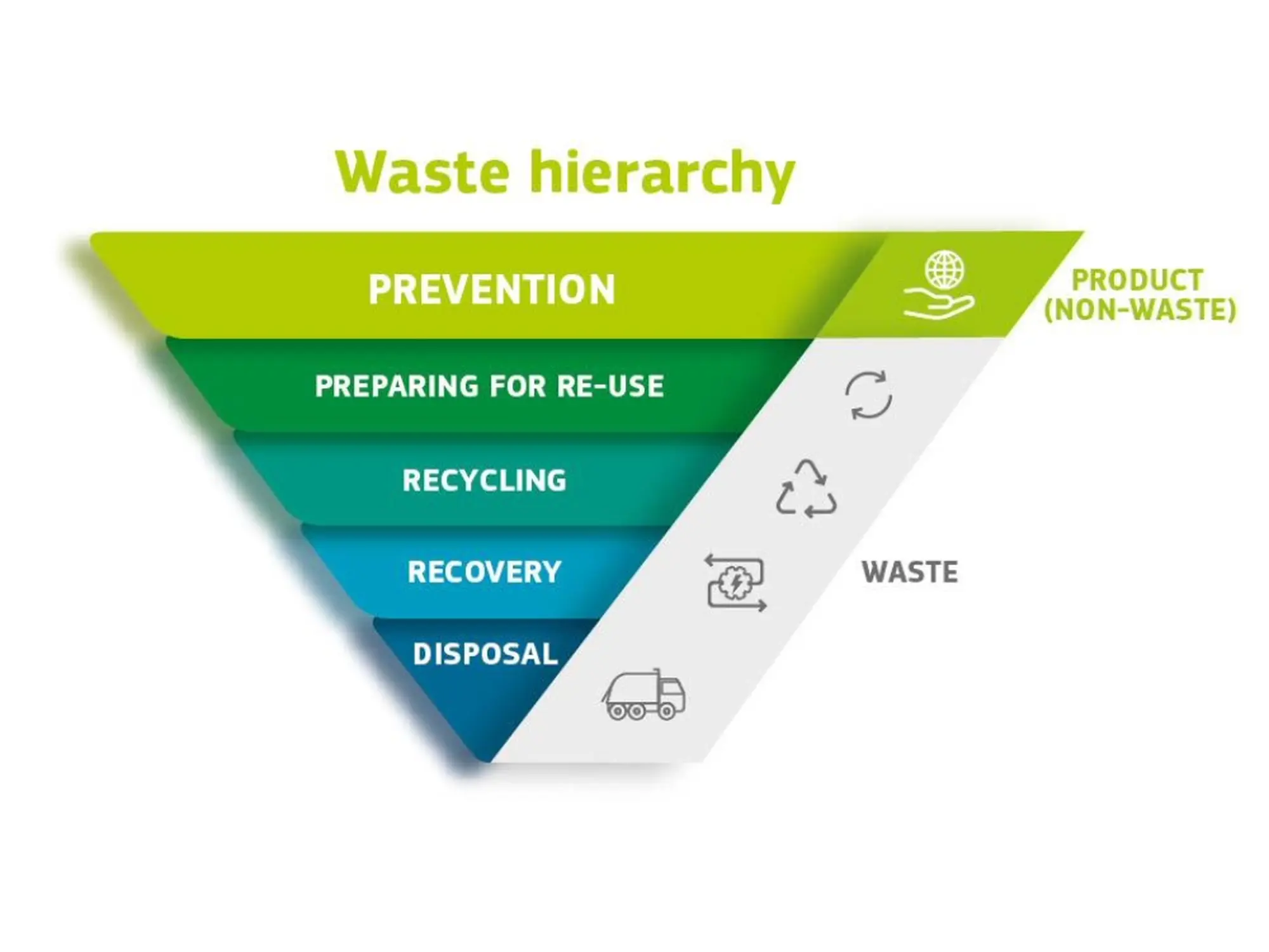 waste hierarchy scheme