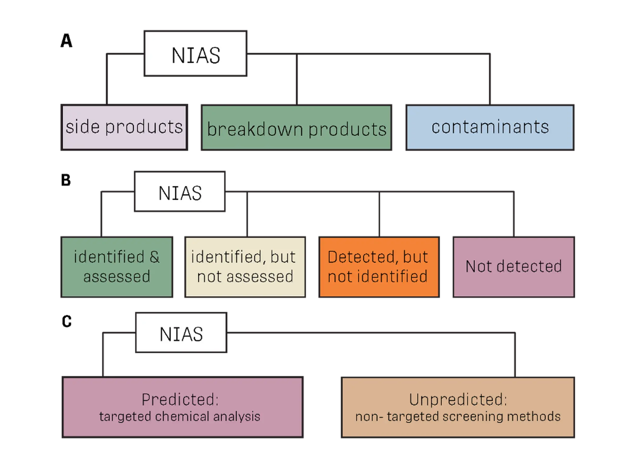 nias abc
