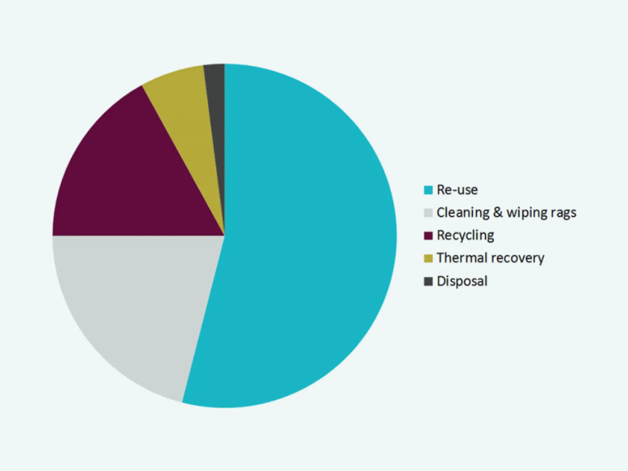 routes textile waste
