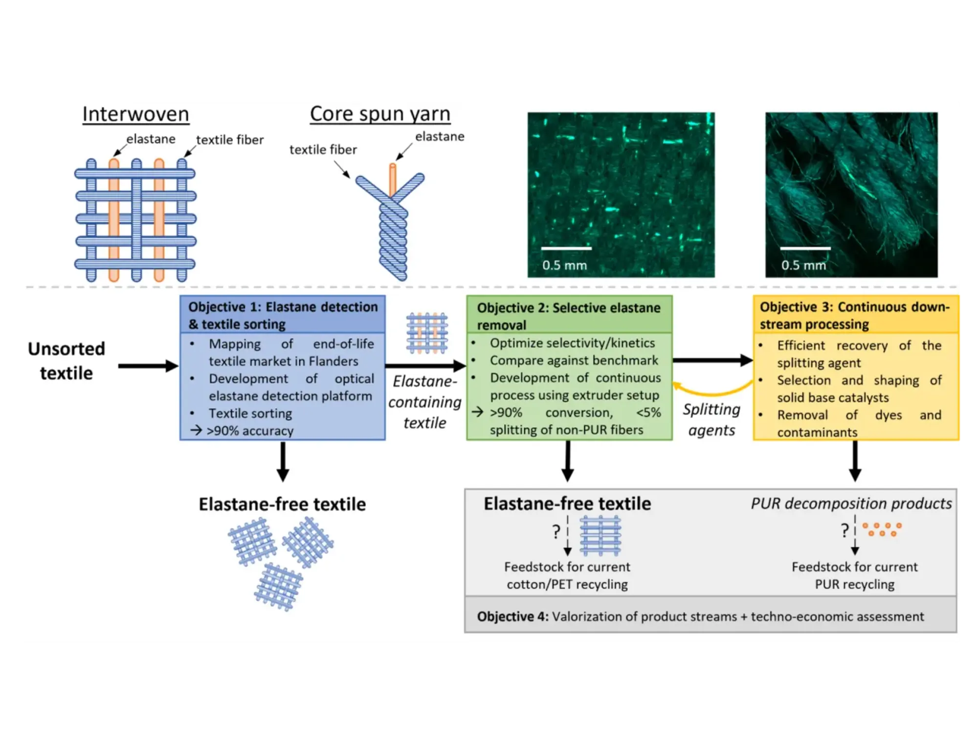 Recyclex schema